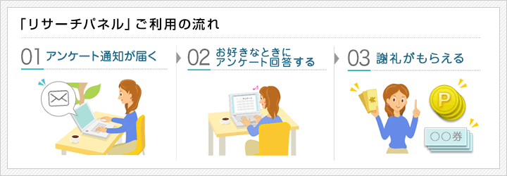 リサーチパネルご利用の流れ